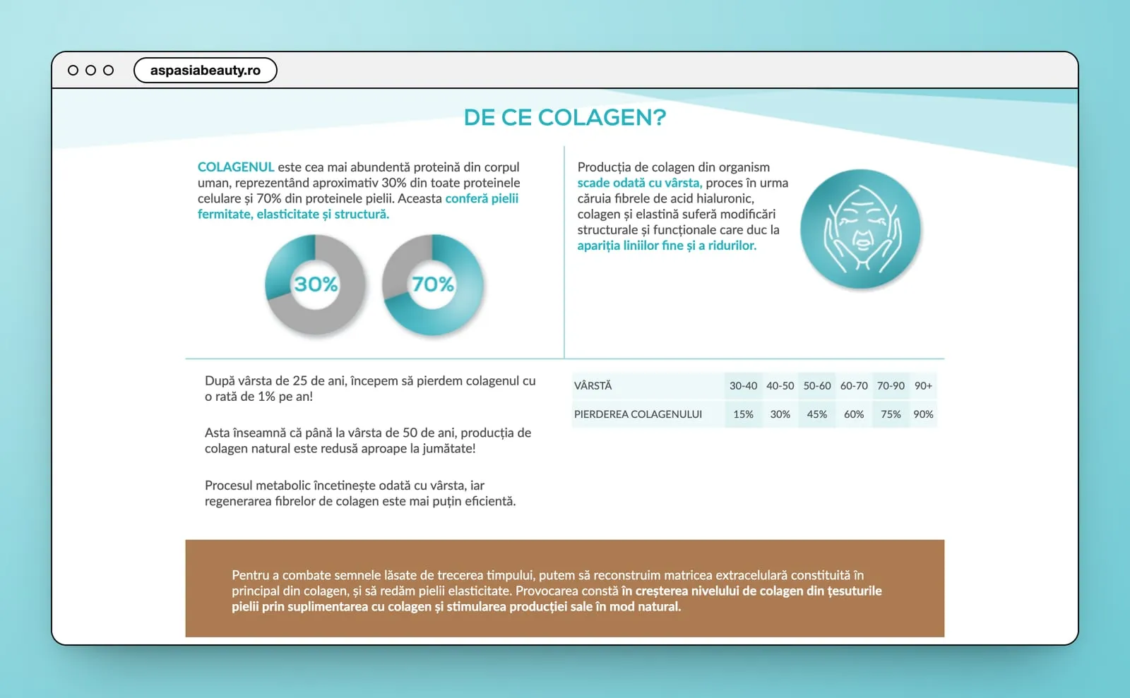 De ce colagen?: two rings marked 30% and 70%, a face in a turquoise circle, a table of collagen loss by age and a brown band of text